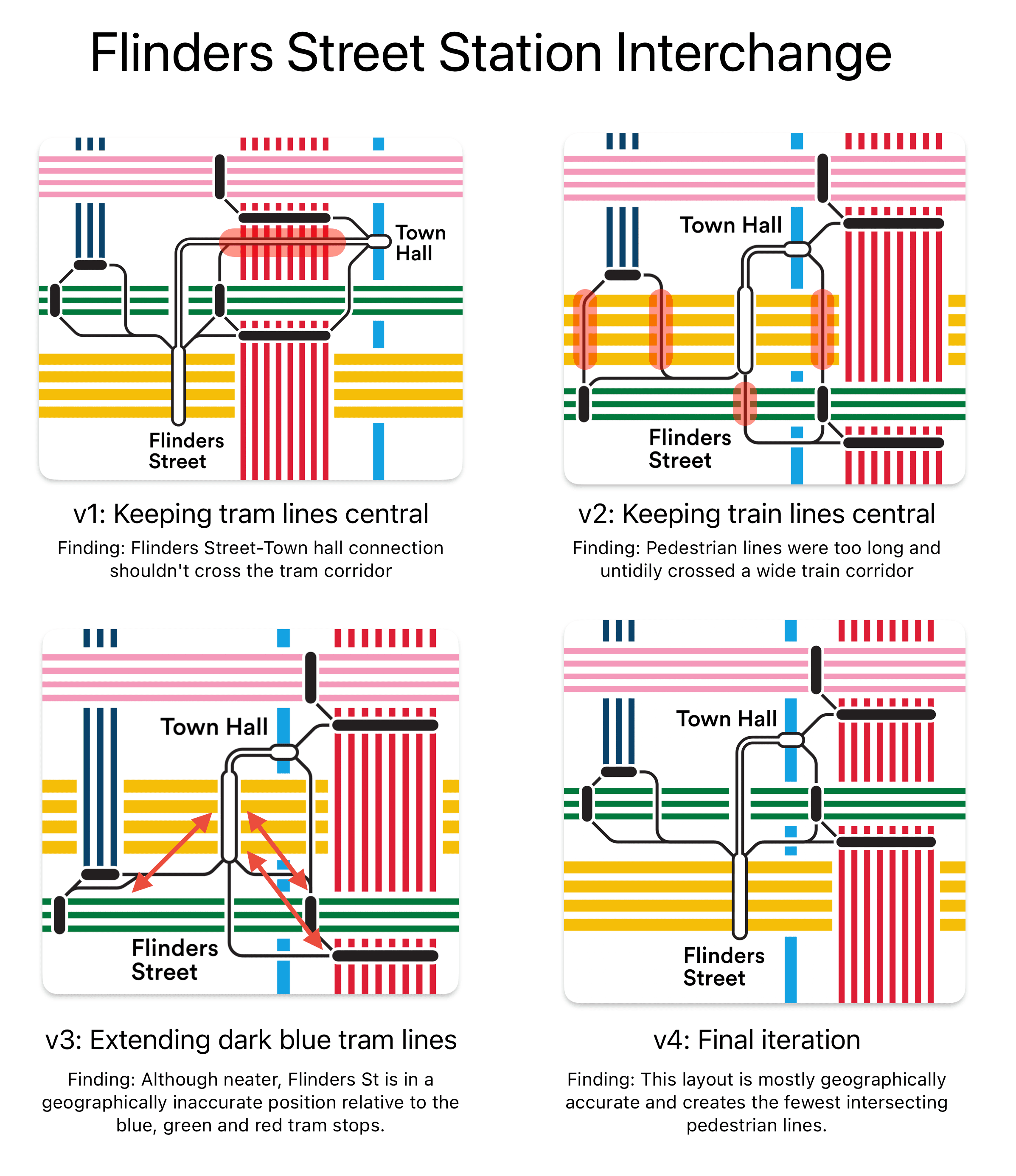 A graphic showing 4 iterations of the complex Flinders Street Station interchange, which includes 2 connected train stations and 5 separate tram corridors.
