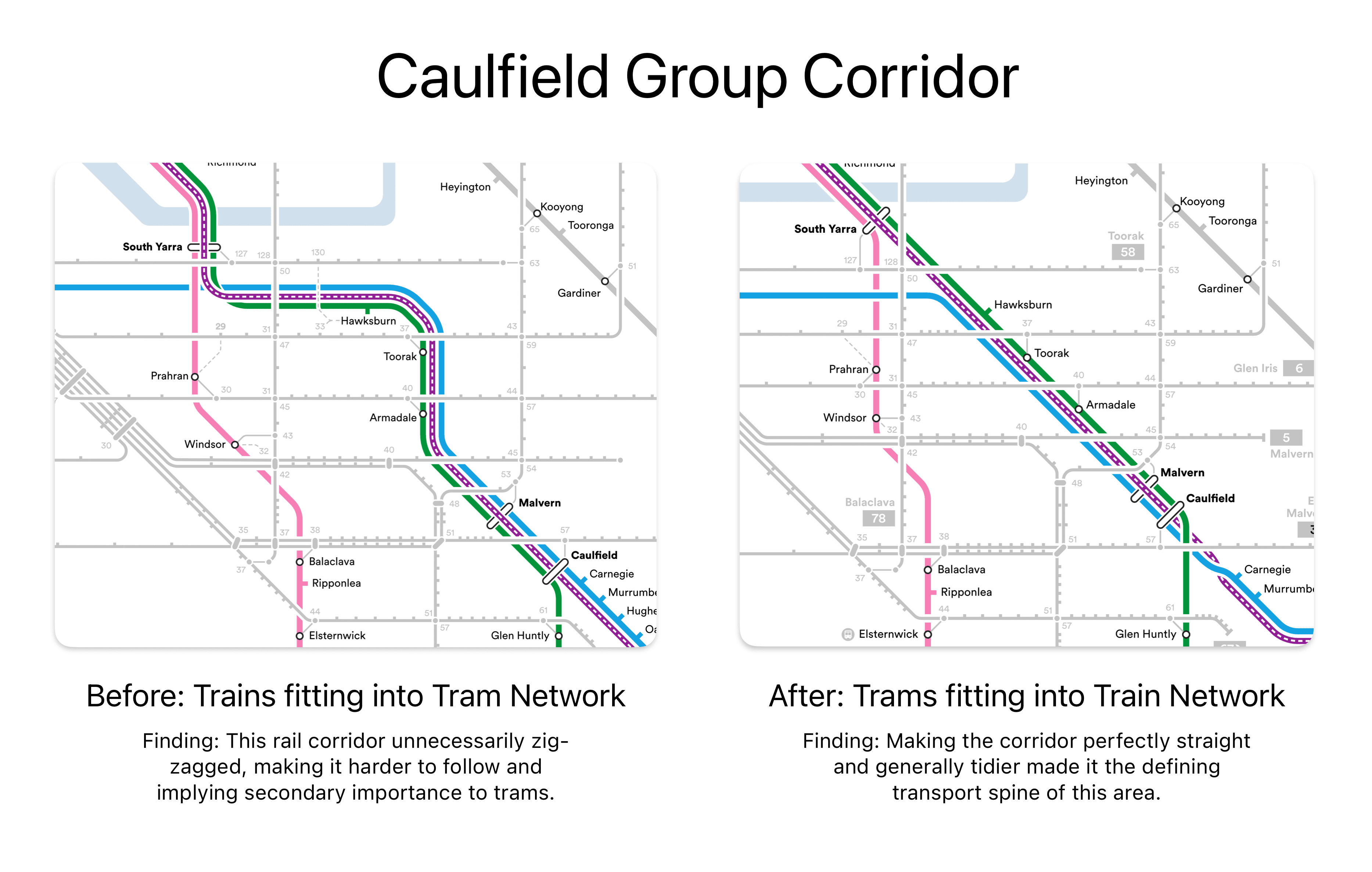 A graphic comparing a before and after of the Caufield Rail group corridor. In the before, the train lines zig-zag around tram lines, but in the after they form one unbroken diagonal line, making it much cleaner.